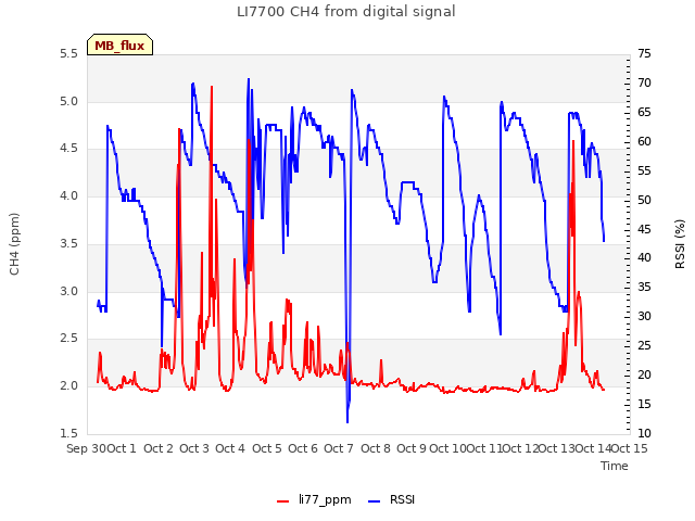 plot of LI7700 CH4 from digital signal