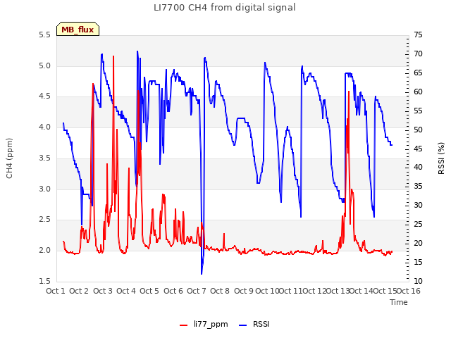 plot of LI7700 CH4 from digital signal