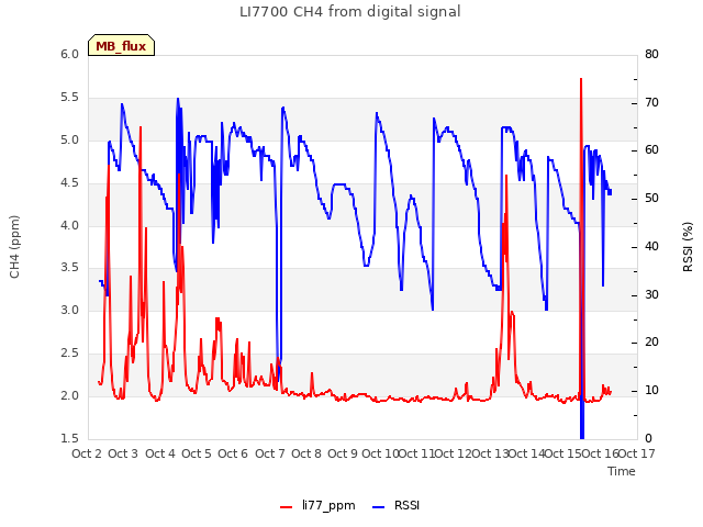 plot of LI7700 CH4 from digital signal