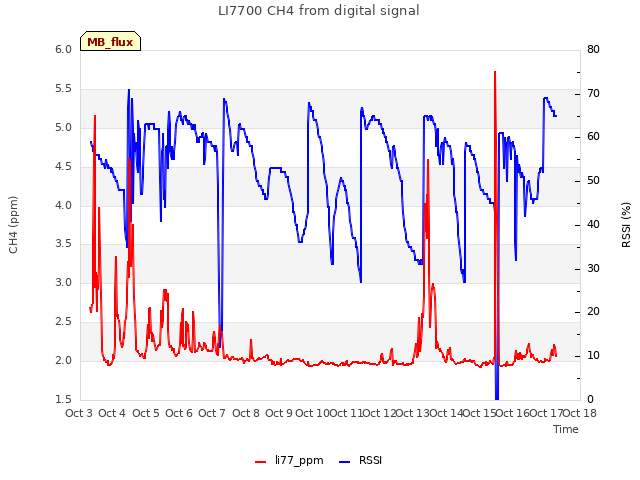 plot of LI7700 CH4 from digital signal