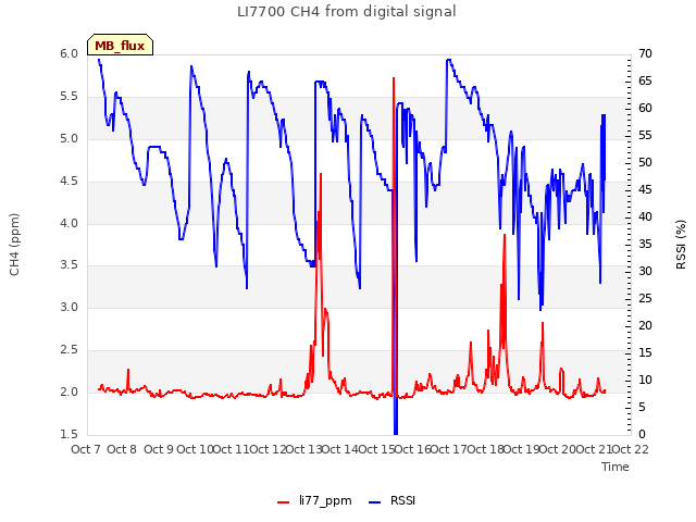 plot of LI7700 CH4 from digital signal