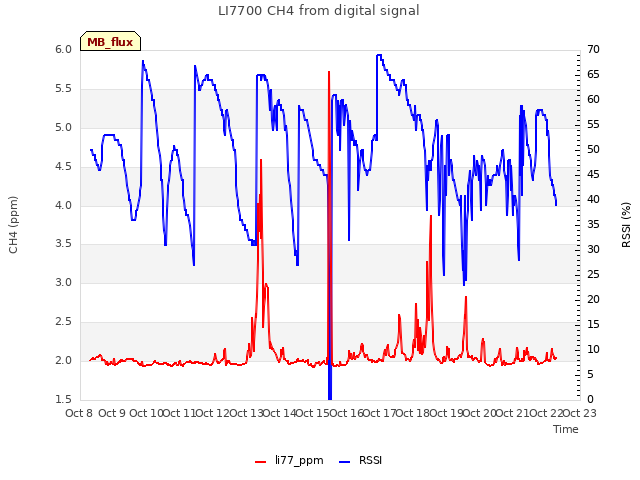 plot of LI7700 CH4 from digital signal