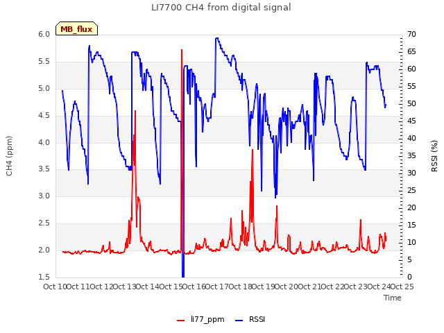 plot of LI7700 CH4 from digital signal