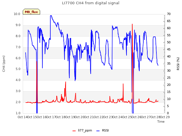 plot of LI7700 CH4 from digital signal