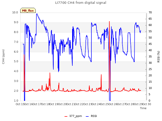 plot of LI7700 CH4 from digital signal