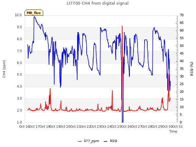 plot of LI7700 CH4 from digital signal