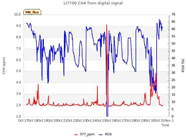 plot of LI7700 CH4 from digital signal