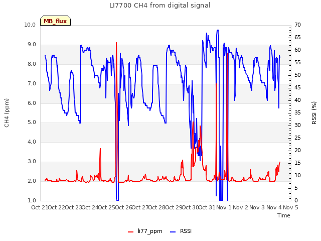 plot of LI7700 CH4 from digital signal