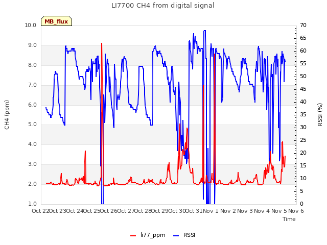 plot of LI7700 CH4 from digital signal