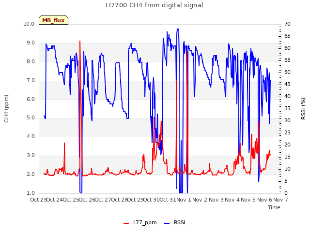 plot of LI7700 CH4 from digital signal
