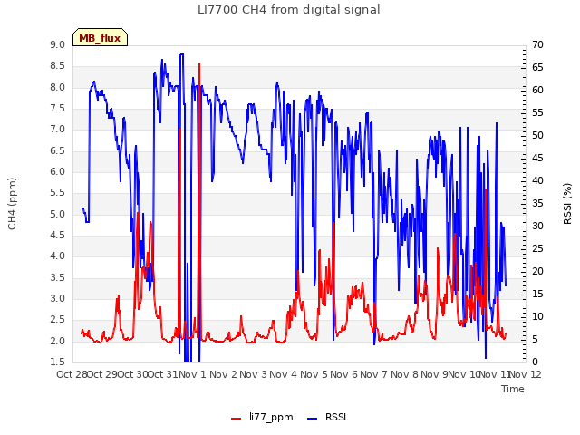 plot of LI7700 CH4 from digital signal