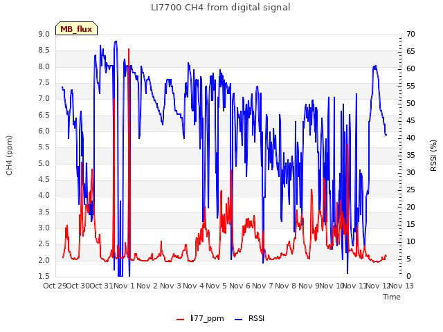 plot of LI7700 CH4 from digital signal