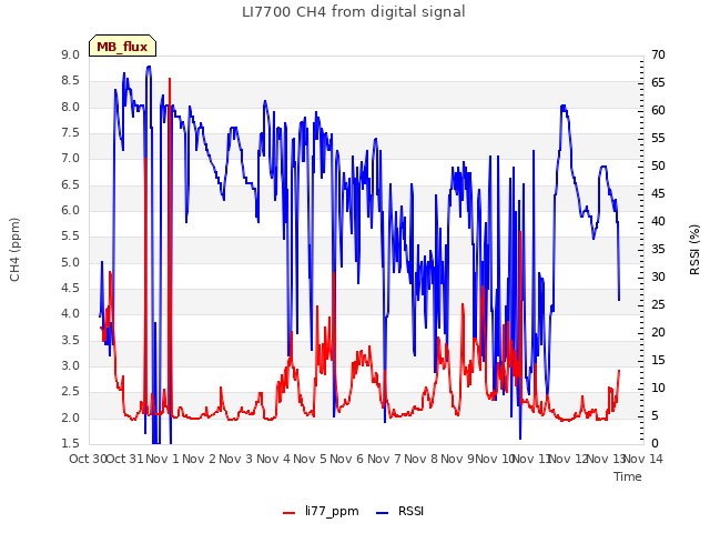 plot of LI7700 CH4 from digital signal