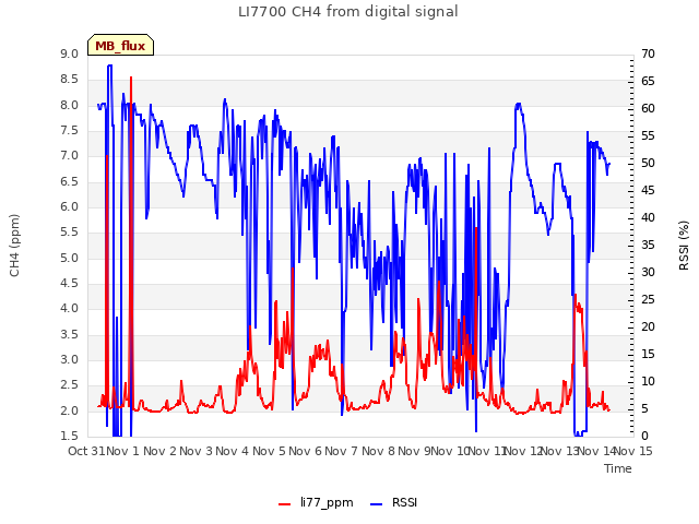 plot of LI7700 CH4 from digital signal