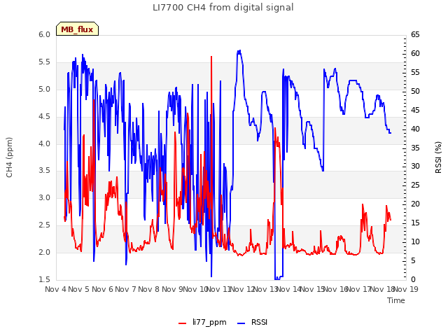 plot of LI7700 CH4 from digital signal