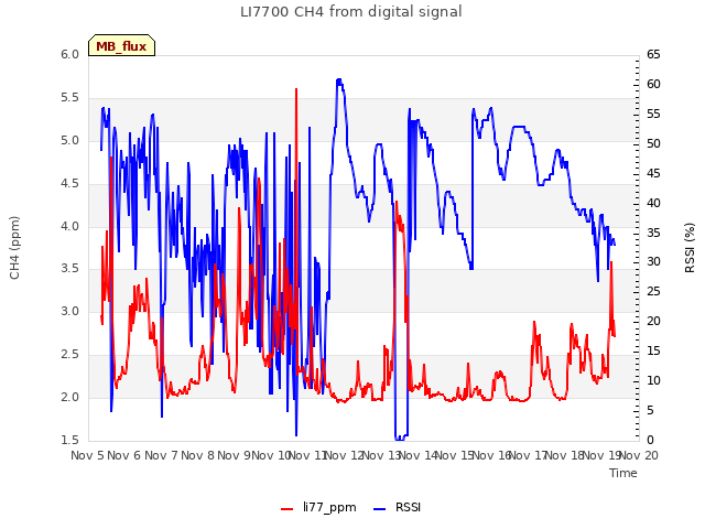 plot of LI7700 CH4 from digital signal