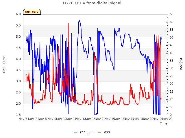 plot of LI7700 CH4 from digital signal