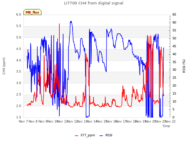 plot of LI7700 CH4 from digital signal