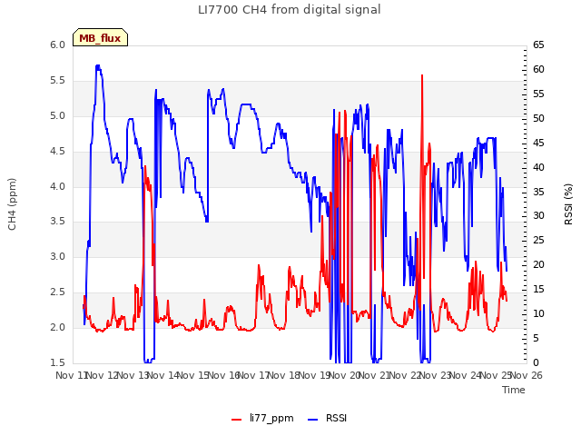 plot of LI7700 CH4 from digital signal