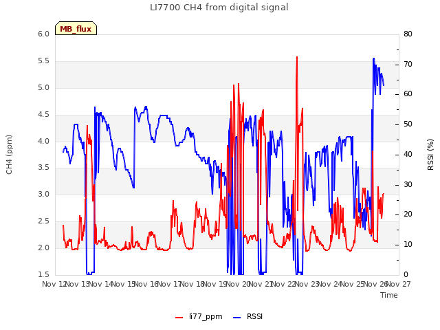 plot of LI7700 CH4 from digital signal