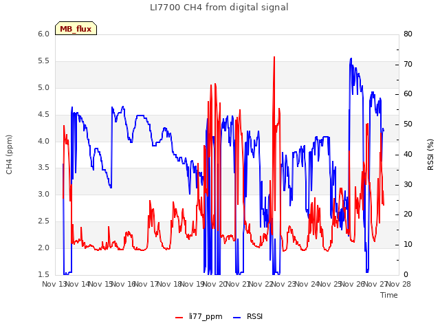 plot of LI7700 CH4 from digital signal