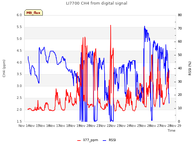 plot of LI7700 CH4 from digital signal