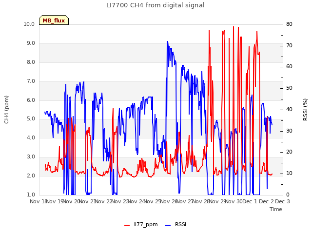 plot of LI7700 CH4 from digital signal