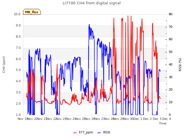 plot of LI7700 CH4 from digital signal