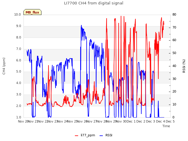 plot of LI7700 CH4 from digital signal