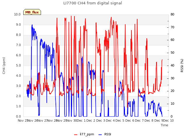 plot of LI7700 CH4 from digital signal