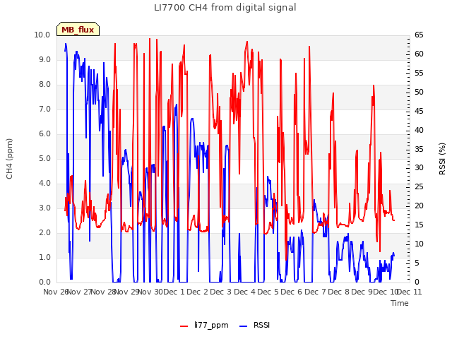 plot of LI7700 CH4 from digital signal