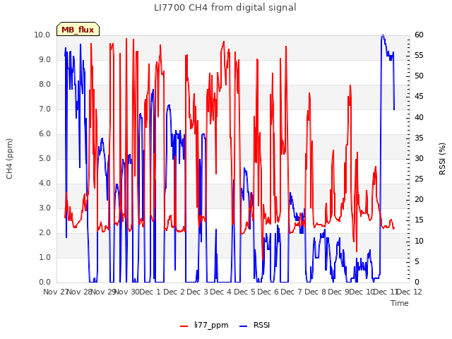 plot of LI7700 CH4 from digital signal