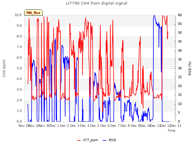 plot of LI7700 CH4 from digital signal