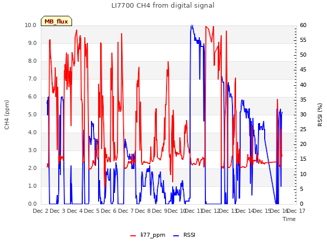 plot of LI7700 CH4 from digital signal