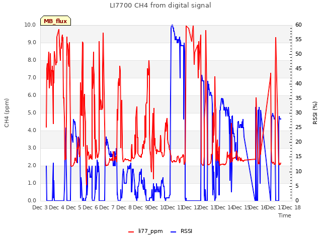 plot of LI7700 CH4 from digital signal