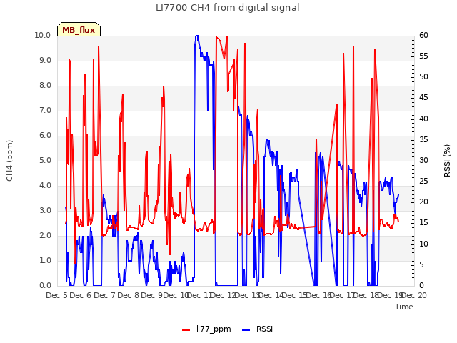 plot of LI7700 CH4 from digital signal