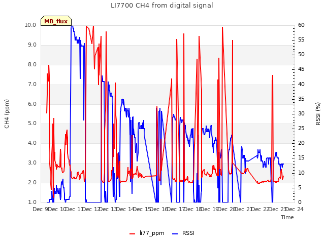 plot of LI7700 CH4 from digital signal