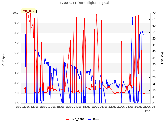 plot of LI7700 CH4 from digital signal