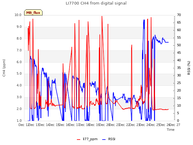 plot of LI7700 CH4 from digital signal