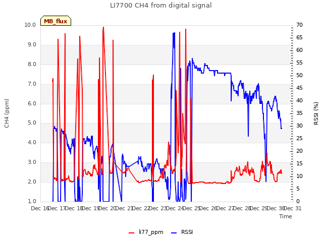 plot of LI7700 CH4 from digital signal