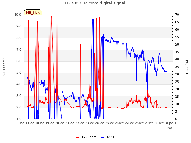 plot of LI7700 CH4 from digital signal