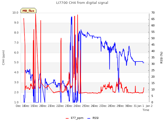 plot of LI7700 CH4 from digital signal