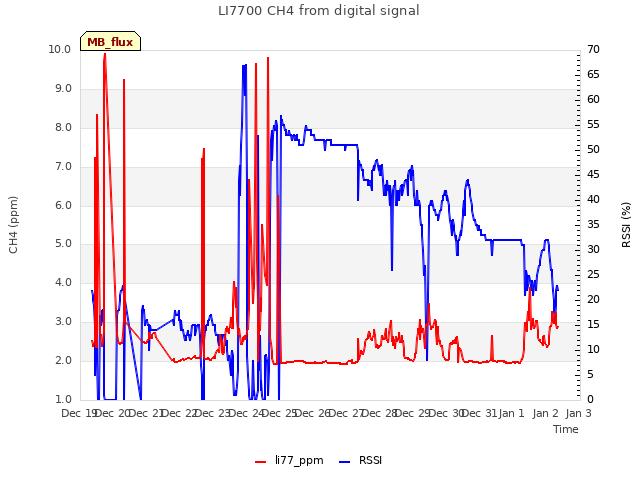 plot of LI7700 CH4 from digital signal