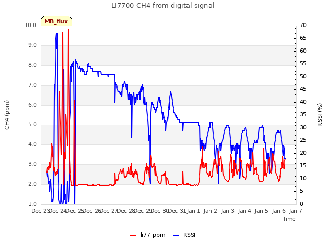 plot of LI7700 CH4 from digital signal