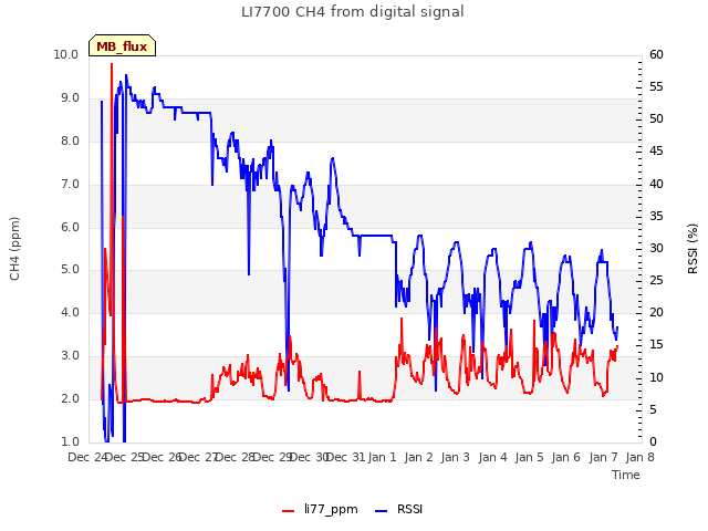 plot of LI7700 CH4 from digital signal