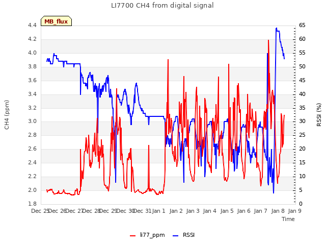 plot of LI7700 CH4 from digital signal