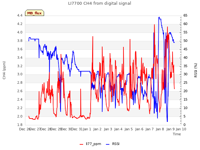 plot of LI7700 CH4 from digital signal