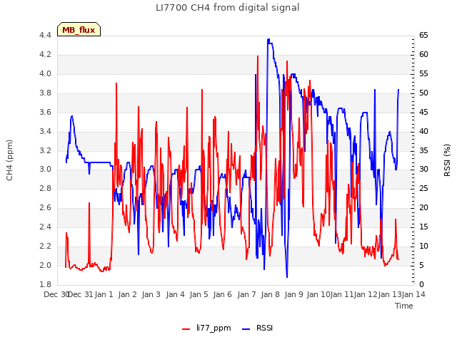 plot of LI7700 CH4 from digital signal