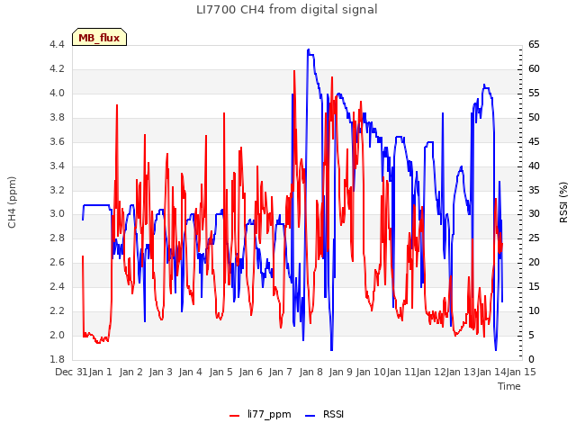 plot of LI7700 CH4 from digital signal