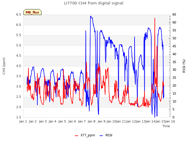 plot of LI7700 CH4 from digital signal